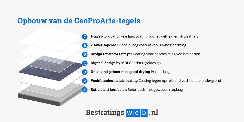 GeoProArte - de opbouw